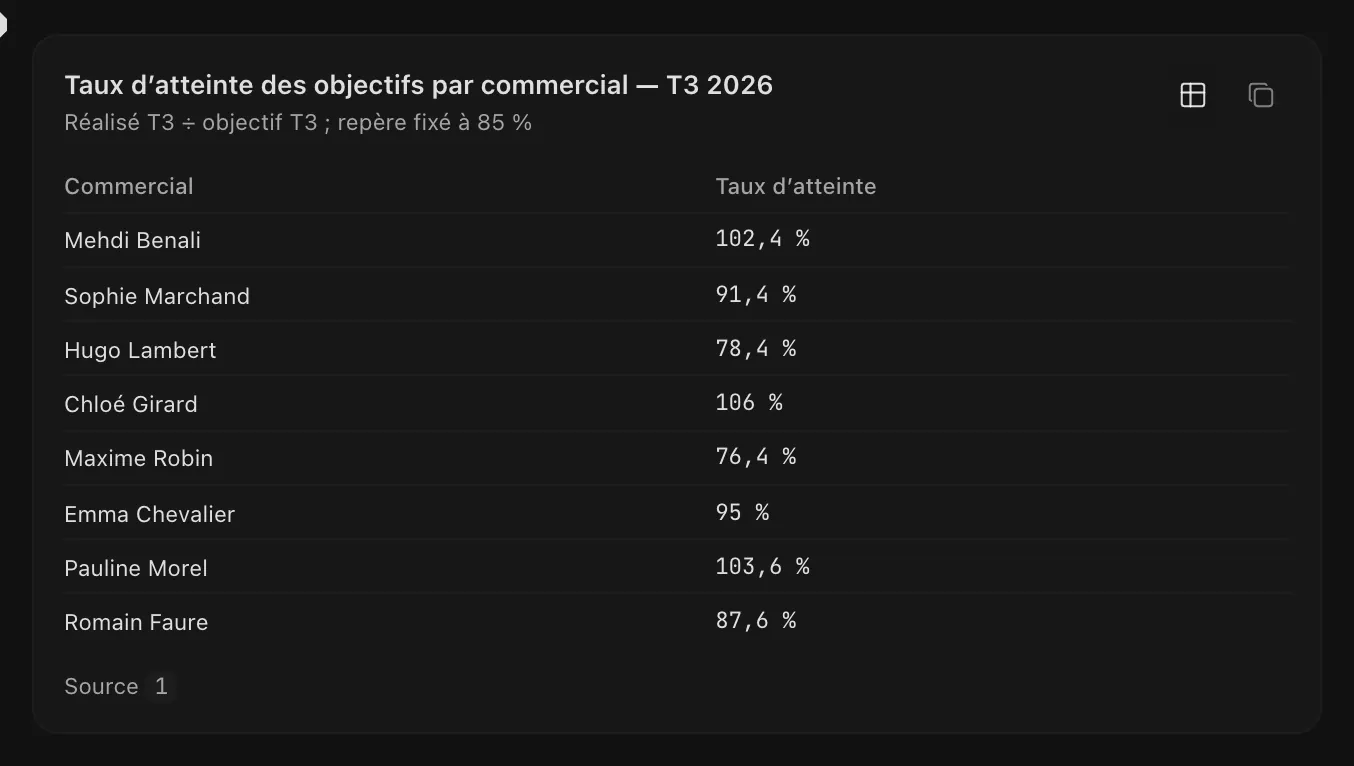 Les données du graphique sous forme de tableau