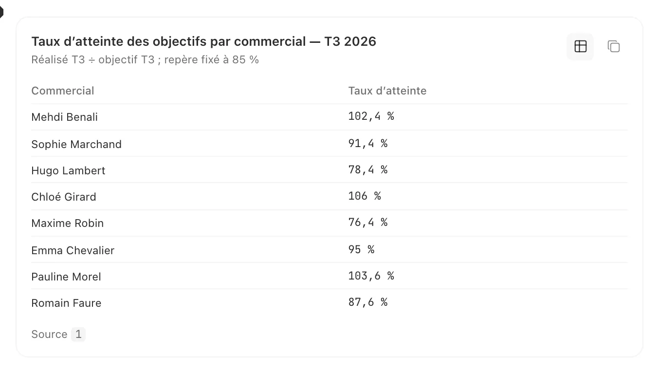 Les données du graphique sous forme de tableau